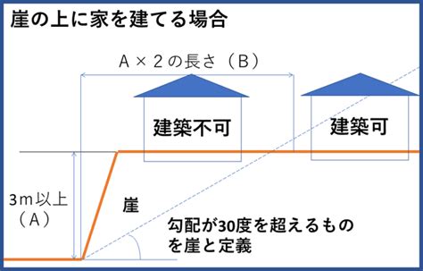 開挖安息角|安息角とは？1分でわかる意味、建築基準法、基礎、。